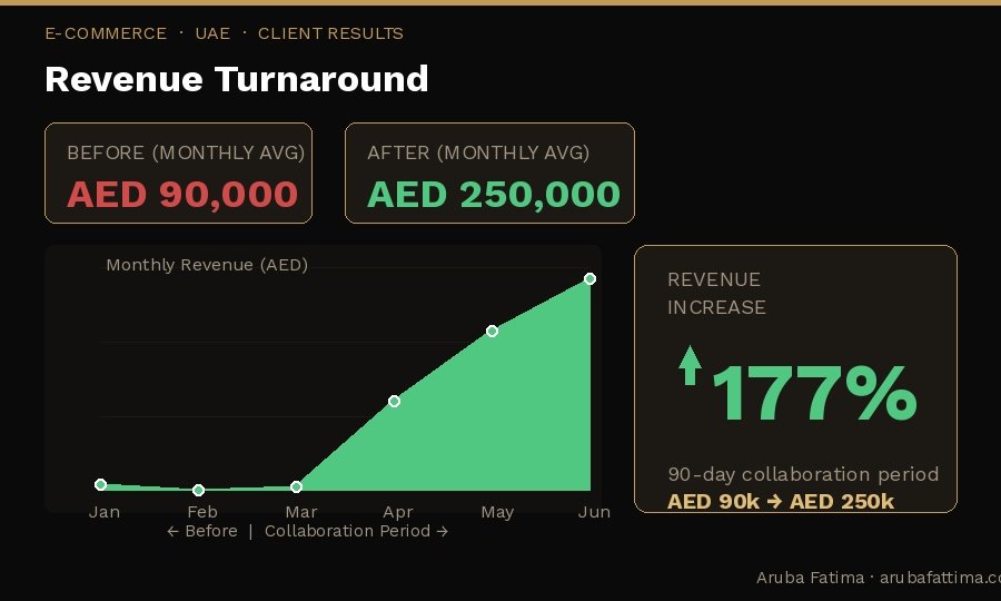 UAE E-commerce Revenue Turnaround documented performance dashboard