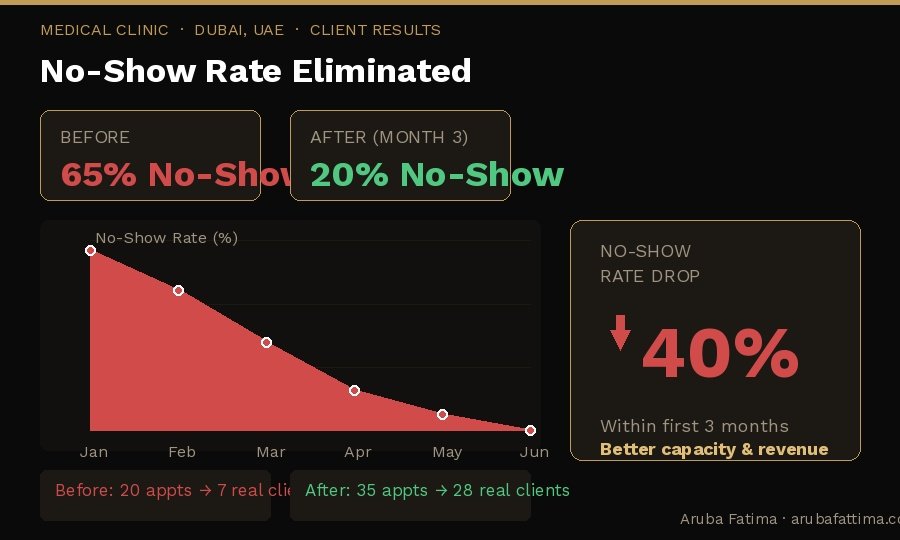 Dubai Clinic No-show Recovery documented performance dashboard
