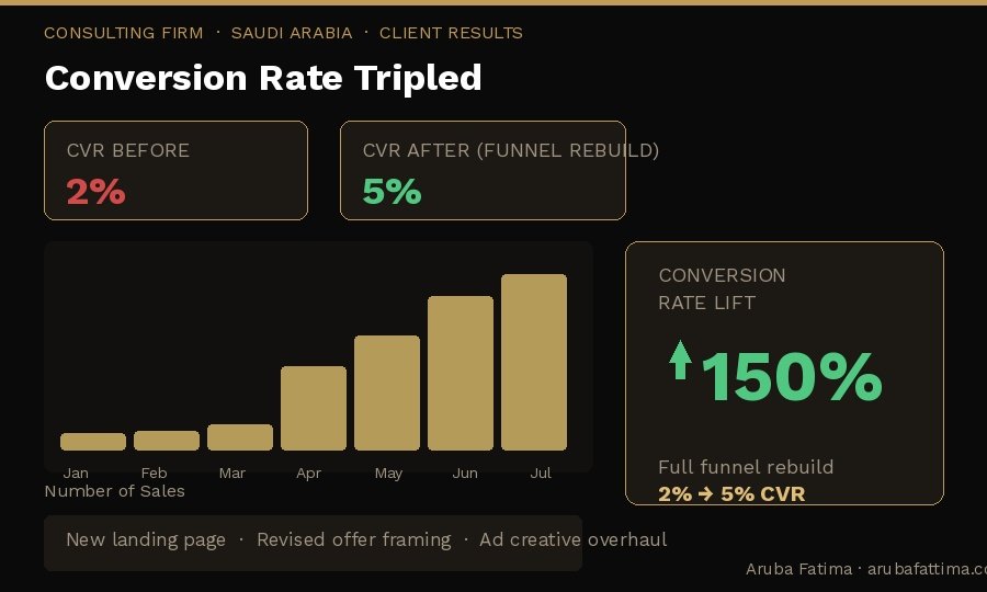 Saudi Consulting Conversion Lift documented performance dashboard