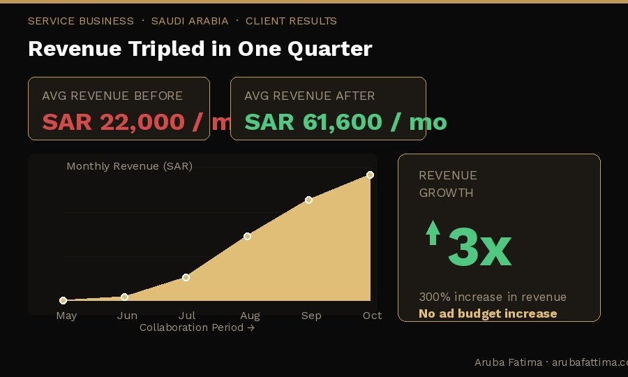 Saudi Service Revenue Scale documented performance dashboard