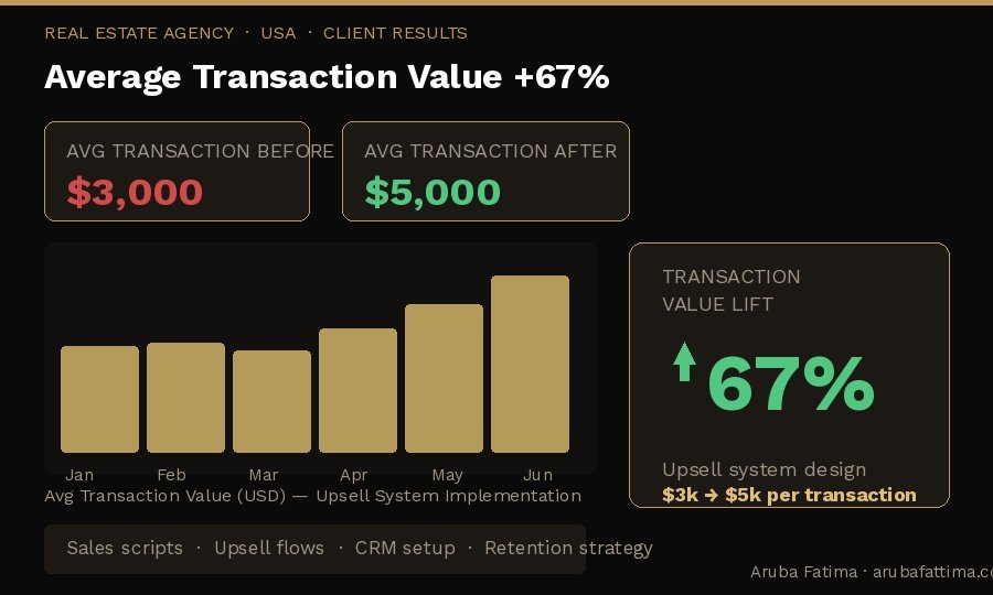 USA Real-estate Transaction Value documented performance dashboard