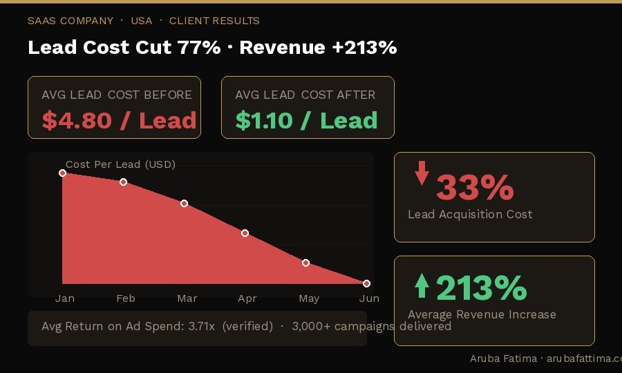 USA SaaS Lead-cost Reduction documented performance dashboard