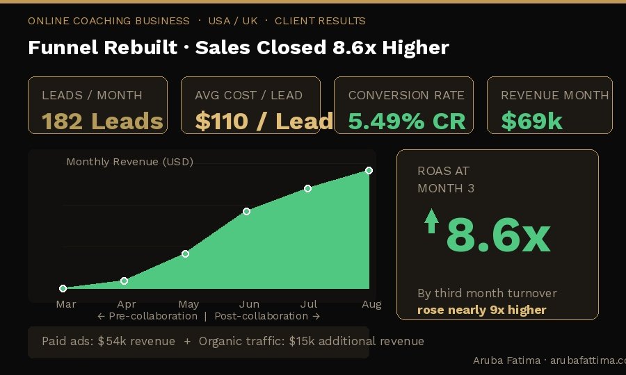 Coaching Funnel Performance documented performance dashboard